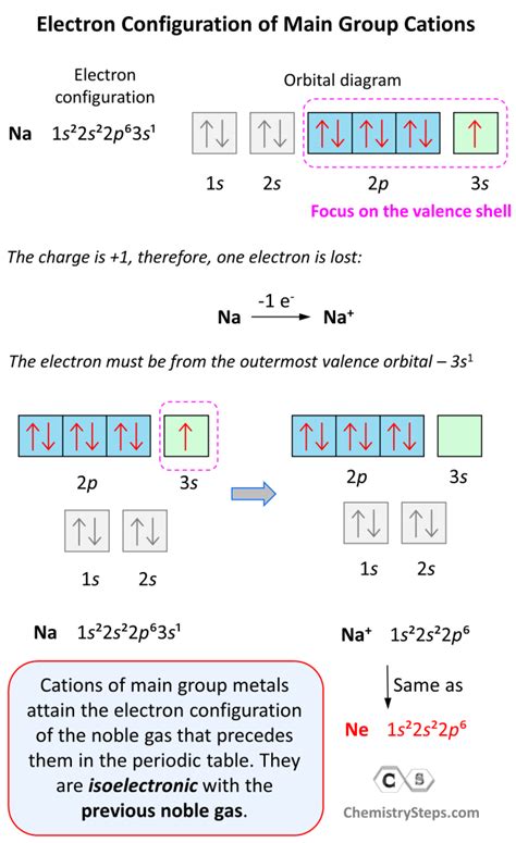 shorthand electron configuration|High School Chemistry/Electron Configurations .